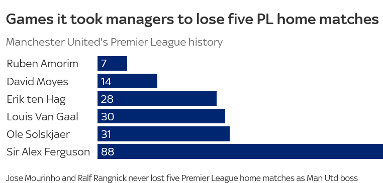 Screenshot 2025-02-07 at 23-20-44 Man Utd have become worse under Ruben Amorim and it cannot keep going on like this says Gary Neville Football News Sky Sports