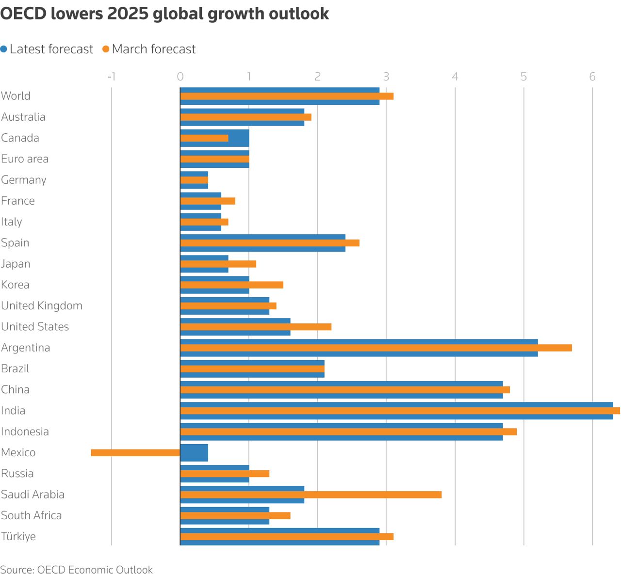 OECD lowers global forecast
