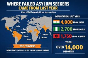 Infographic showing UK deportations of failed asylum seekers, highlighting India, Nigeria and Albania as top countries